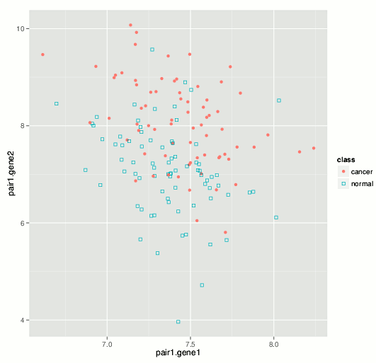 An example of a gene pair selected by our biomarker discovery algorithm from peripheral blood microarray profiling data. The numbers on the axes are log-transformed Affymetrix expression values. This pair outperforms the published 8-gene signature from Rotunno et al., (2011) in terms of the classification (disease vs. control) accuracy.